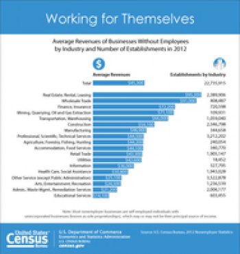 U.S. Census Bureau: U.S. Economy Added Nearly 245,000 Nonemployer Businesses in 2012 U.S. Census Bureau: U.S. Economy Added Nearly 245,000 Nonemployer Businesses in 2012